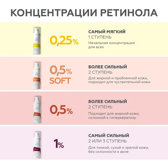 ГЕЛЬТЕК anti-age Крем-сыворотка с ретинолом Retiderm Soft 0.5 (мягкая), 30мл, GELTEK